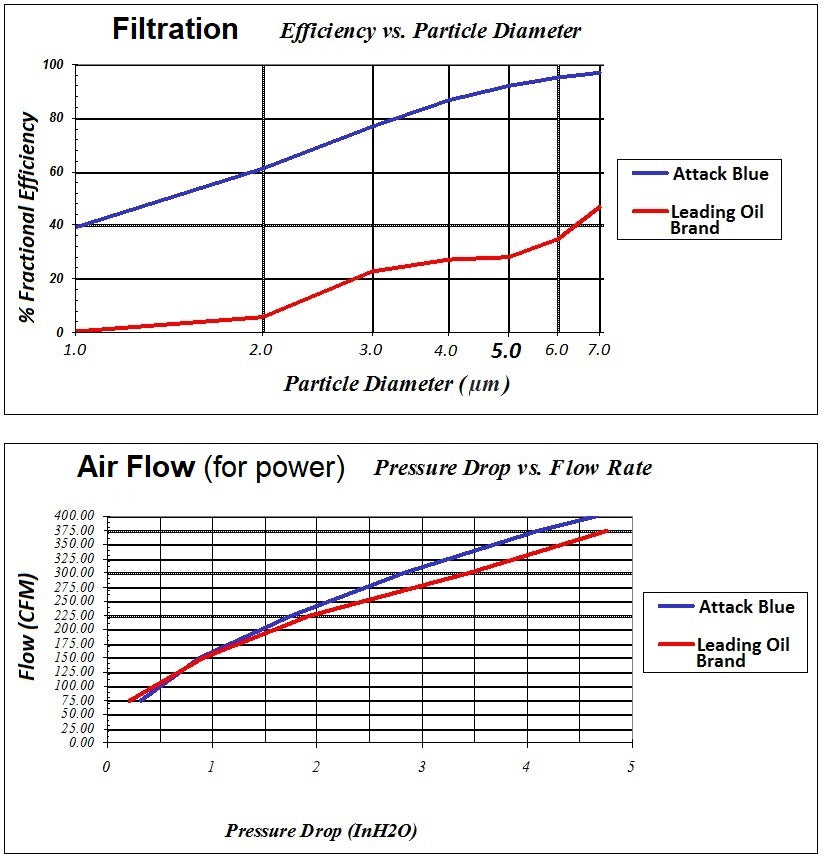 C6 Corvette Air Filter - Attack Blue Dry Nanofiber Performance Filter