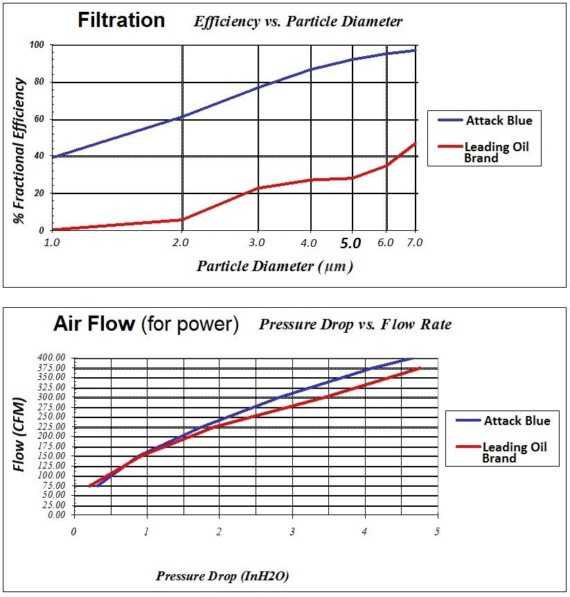 C7 Corvette Air Filter - Attack Blue Dry Nanofiber Performance Filter